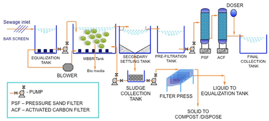 Comparing MBBR, MBR, and SBR: Assessing the Best Sewage Treatment Technology for Residential Societies and Apartments